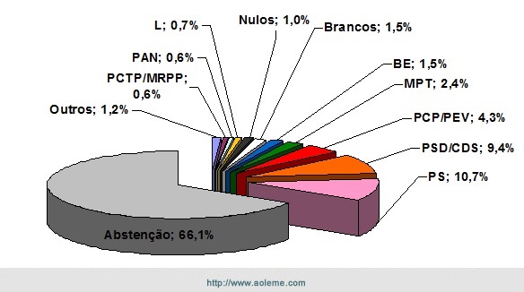 Os verdadeiros resultados. Fonte:  http://www.europeias2014.mai.gov.pt/